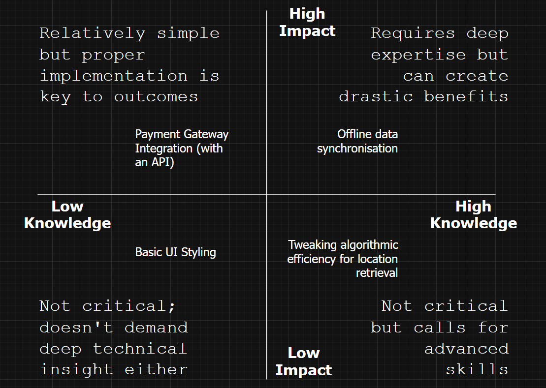 Modified Eisenhower Matrix